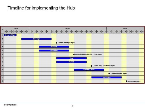 Timeline for implementing the Hub. Gantt chart outlining an eight week plan for globalising the Intranet.