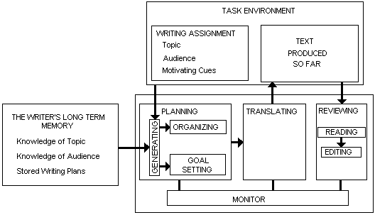 Figure 1: The structure Flower and Hayes writing model [Flower and Hayes (1980) p.11]